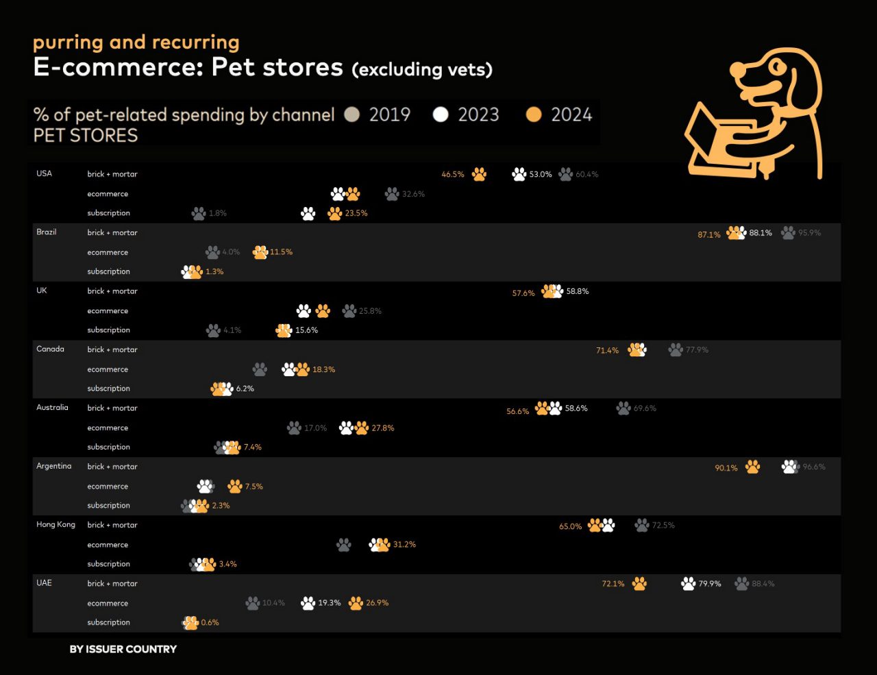 Infographic showing e-commerce trends for pets. 