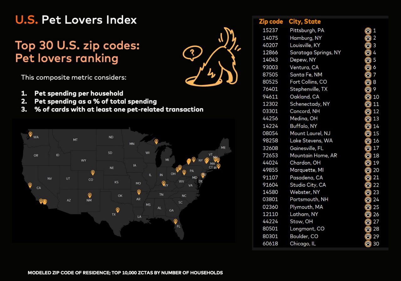 E-commerce spending on pets